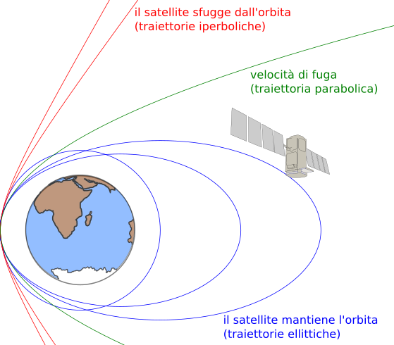 Traiettorie possibili di un satelllite intorno alla terra 