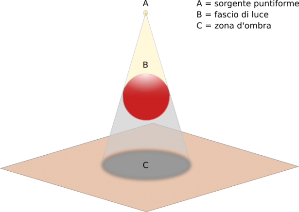 Fascio di luce e zona d'ombra