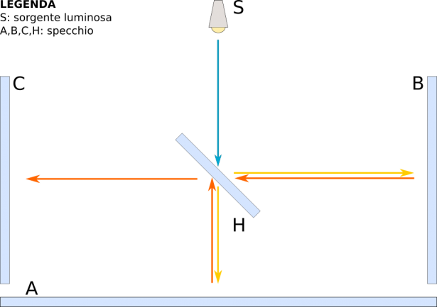 Esperimento di Michelson-Morley: fig. 1