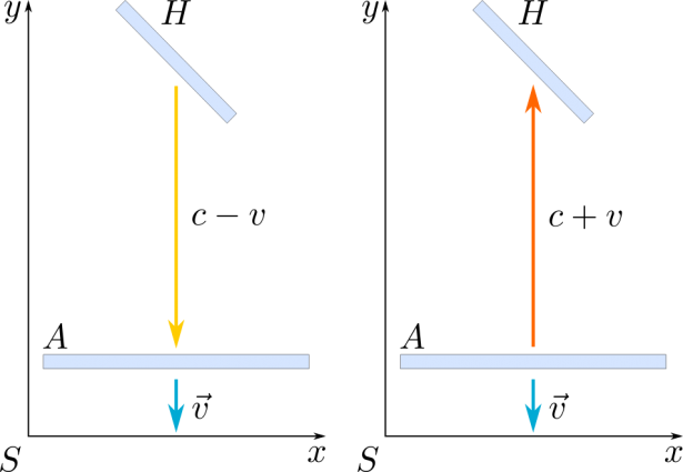 Esperimento di Michelson-Morley: Fig. 2