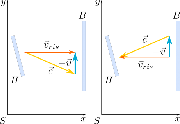 Esperimento di Michelson-Morley: fig. 3