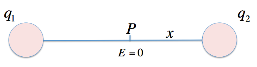Due Cariche Puntiformi Q 1 7 10 2 C E Q 2 4 10 2 C Si Trovano Nel Vuoto A Una Distanza Di 2 00m A Quale Distanza Dalla Seconda