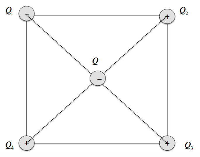 Quattro cariche puntiformi $Q_1 = -2,0 * 10^(-6) C$ , $Q_2 = Q_4 = +5,0