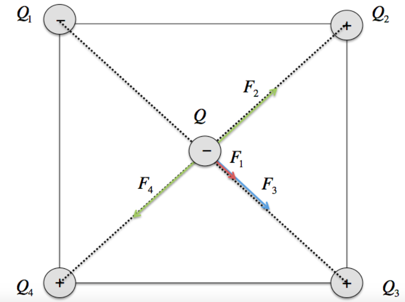 Quattro Cariche Puntiformi Sono Disposte Ai Vertici Di Un Quadrato