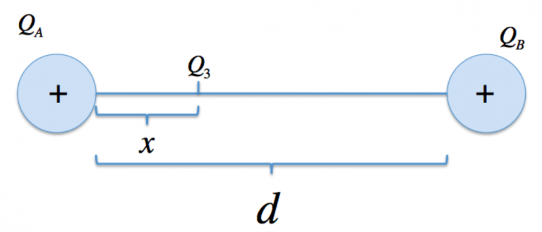 Due cariche puntiformi positive $A$ e $B$ si trovano alla distanza di