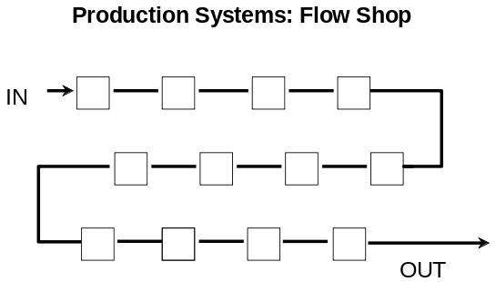 Production systems: Flow Shop Production systems: Flow Shop