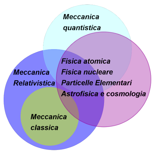 Figura 7: Concatenazioni tra i diversi capitoli della Fisica Figura 7: Concatenazioni tra i diversi capitoli della Fisica