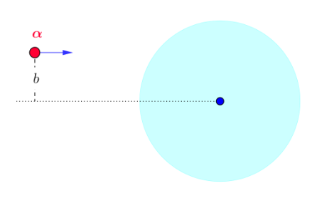 Figure 2: Rutherford's experience Impact parameter b Figure 2: Rutherford's experience Impact parameter b