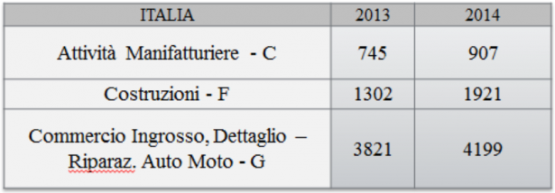 Tab 1 – i dati a livello Nazionale Tab 1 – i dati a livello Nazionale