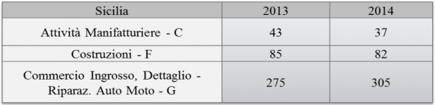 Tab 2 – I dati locali di della Sicilia Tab 2 – I dati locali di della Sicilia
