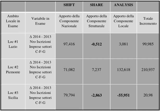 Tab 3 - I risultati ottenuti dalla Shift-Share Analysis Tab 3 - I risultati ottenuti dalla Shift-Share Analysis