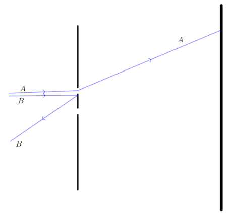 Figure 6: Possibili tracce di elettroni in camera a nebbia. L'elettrone A passsa dalla fenditura superiore. L'elettrone B rimbalza dai bordi. Figura non in scala. Figure 6: Possibili tracce di elettroni in camera a nebbia. L'elettrone A passsa dalla fenditura superiore. L'elettrone B rimbalza dai bordi. Figura non in scala.