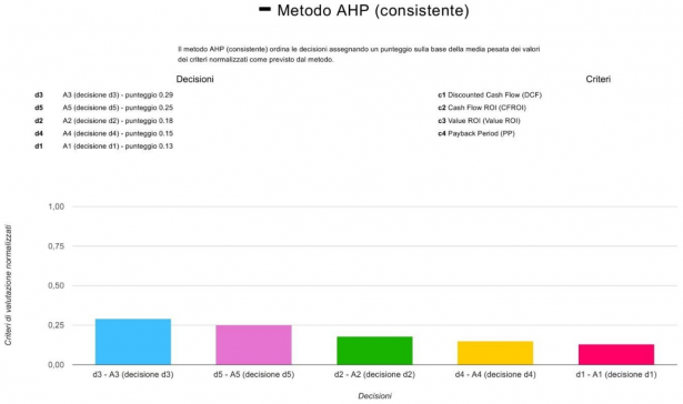 Grafico dei risultati col Metodo AHP (consistente) Grafico dei risultati col Metodo AHP (consistente)