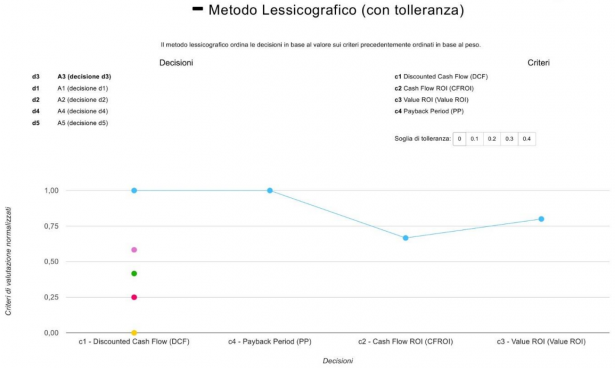 Grafico dei risultati col Metodo Lessicografico (con tolleranza) Grafico dei risultati col Metodo Lessicografico (con tolleranza)