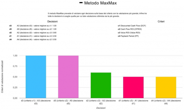 Grafico dei risultati col Metodo MaxMax Grafico dei risultati col Metodo MaxMax