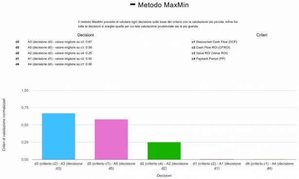 Grafico dei risultati col Metodo MaxMin Grafico dei risultati col Metodo MaxMin