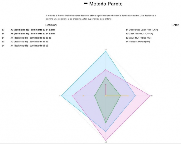 Grafico dei risultati col Metodo Pareto Grafico dei risultati col Metodo Pareto