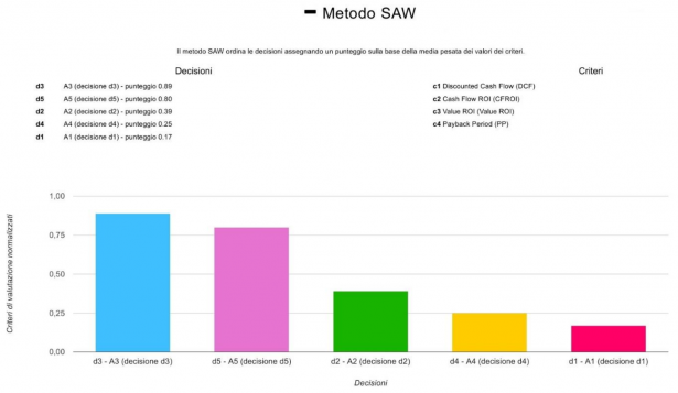 Grafico dei risultati col Metodo SAW Grafico dei risultati col Metodo SAW