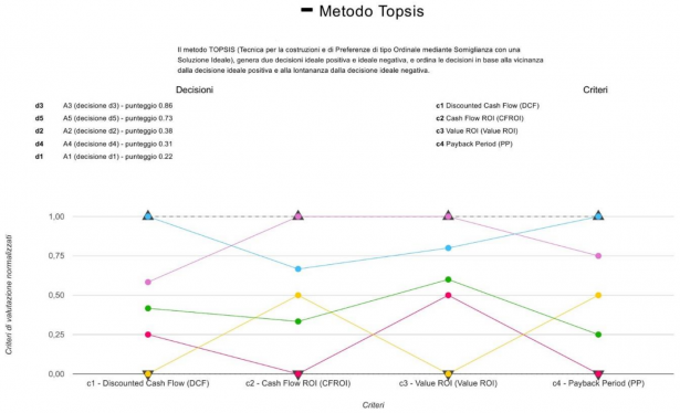 Grafico dei risultati col metodo Topsis Grafico dei risultati col metodo Topsis