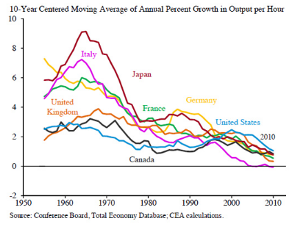 Produttività dei paesi industrializzati dal 1950 al 2010 Produttività dei paesi industrializzati dal 1950 al 2010
