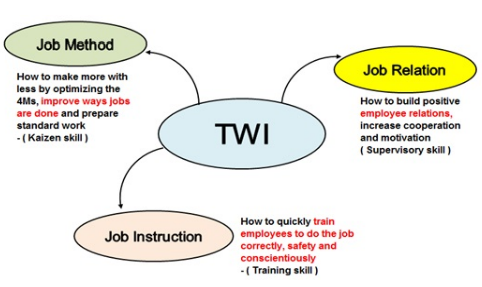 Training Within Industries Training Within Industries
